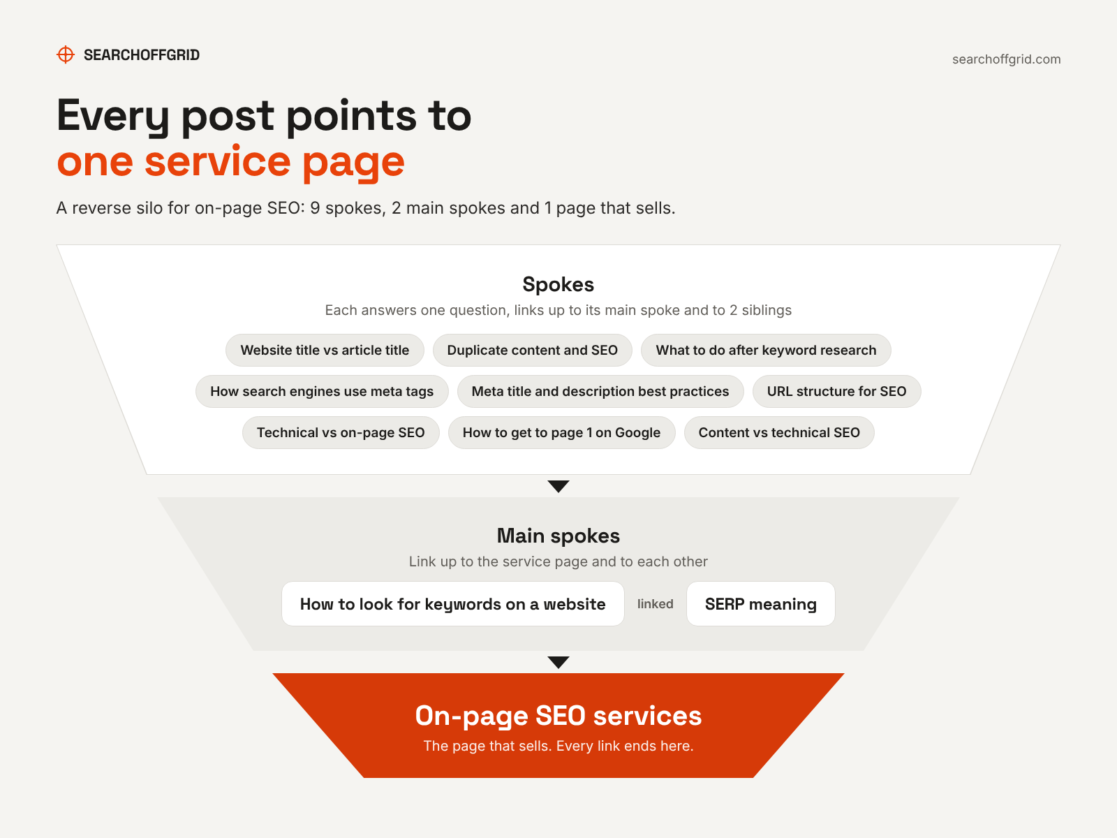 A reverse silo for on-page SEO: 9 spoke articles link up to 2 main spokes, which link up to the on-page SEO service page